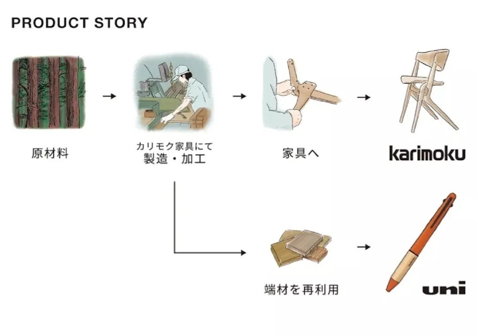 Uni Mitsubishi Jetstream x Karimoku multipen 4 ballpens and 1 pencil 0,5mm MSXE5-KF steel blue